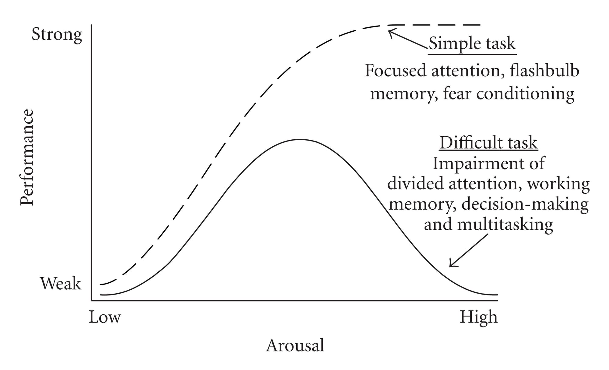 Yerkes-Dodson Curve. Moderate stress optimizes performance, high and low stress decrease it.