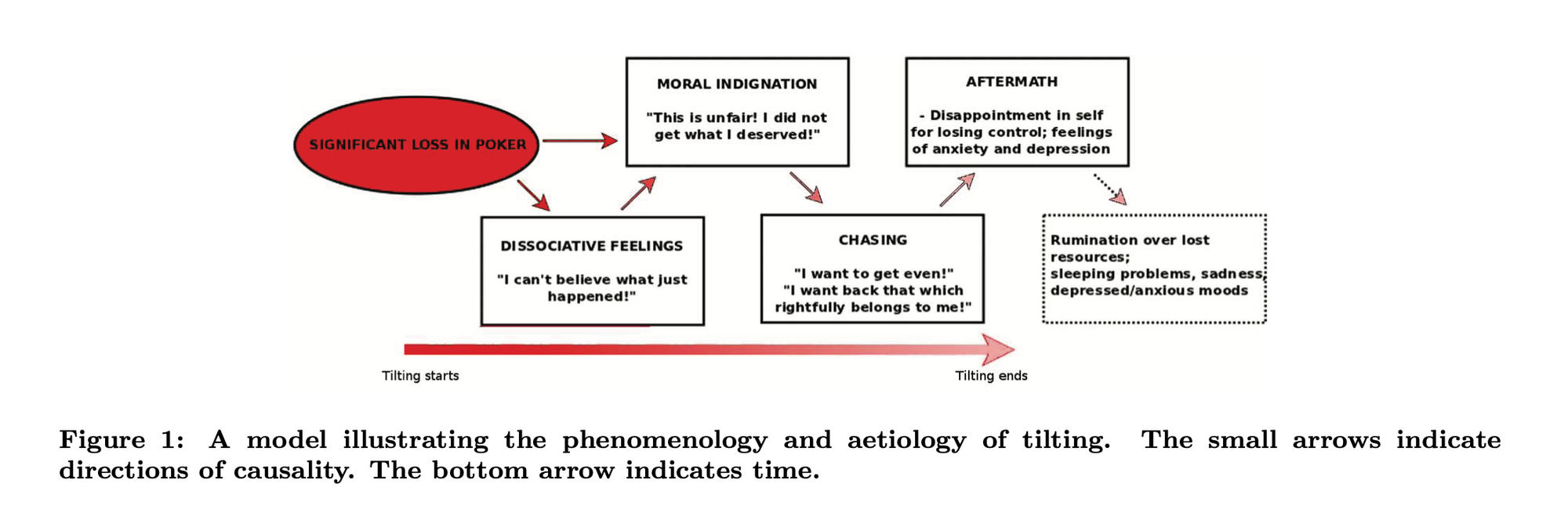 A model illustrating the phenomenology and etiology of tilting. Significant loss leads to dissociative feelings, moral indignation, chasing, aftermath, and rumination over lost resources.